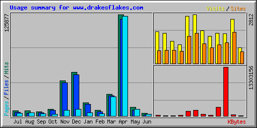 Usage summary for www.drakesflakes.com